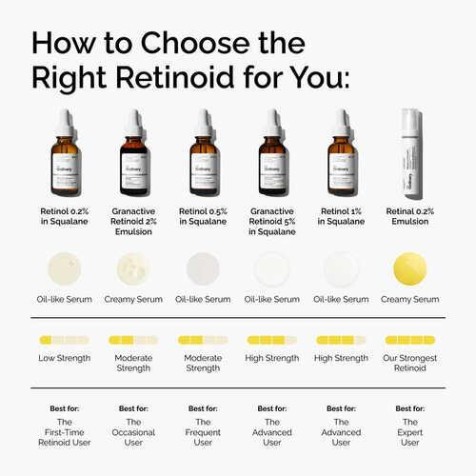 The Ordinary Retinol 0.2% in Squalane – Anti-Aging Face Serum